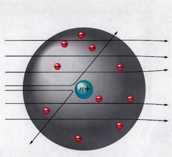 Principal diferença entre os Modelos de Thomson e de Rutherford Modelo de Thomson elétrons em uma esfera de carga positiva maioria das partículas não é defletida algumas partículas são levemente