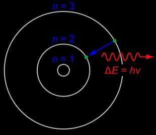 Niels Bohr (1915) Novo modelo atômico Modelo planetário Idêntico ao modelo de Rutherford, porém postulando determinadas propriedades Argumento: modelo explica bem os resultados experimentais!