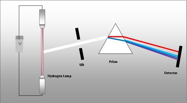 Espectros atômicos Sólidos em altas T Espectro contínuo Gás monoatômico (rarefeito) Espectro discreto Experimento (emissão)