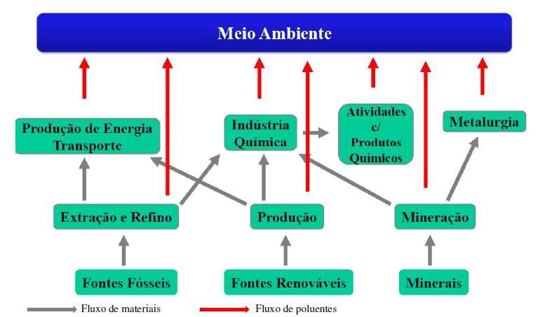 Poluentes no