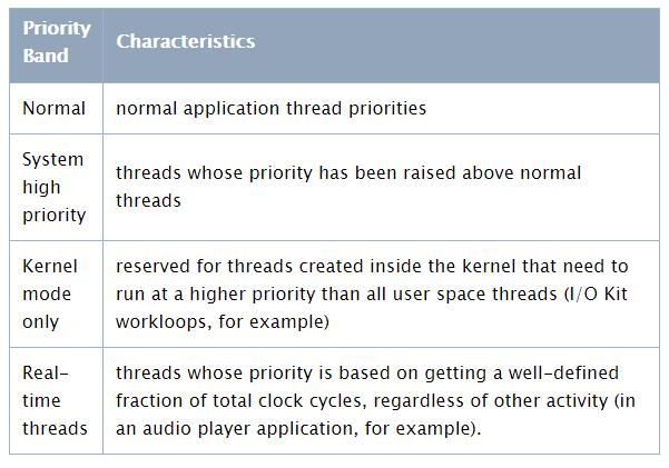 Tabela 1: Os níveis de prioridades e suas características Por várias razões as threads podem migrar entre os níveis de prioridade, sendo a maior parte como um artefato do algoritmo de