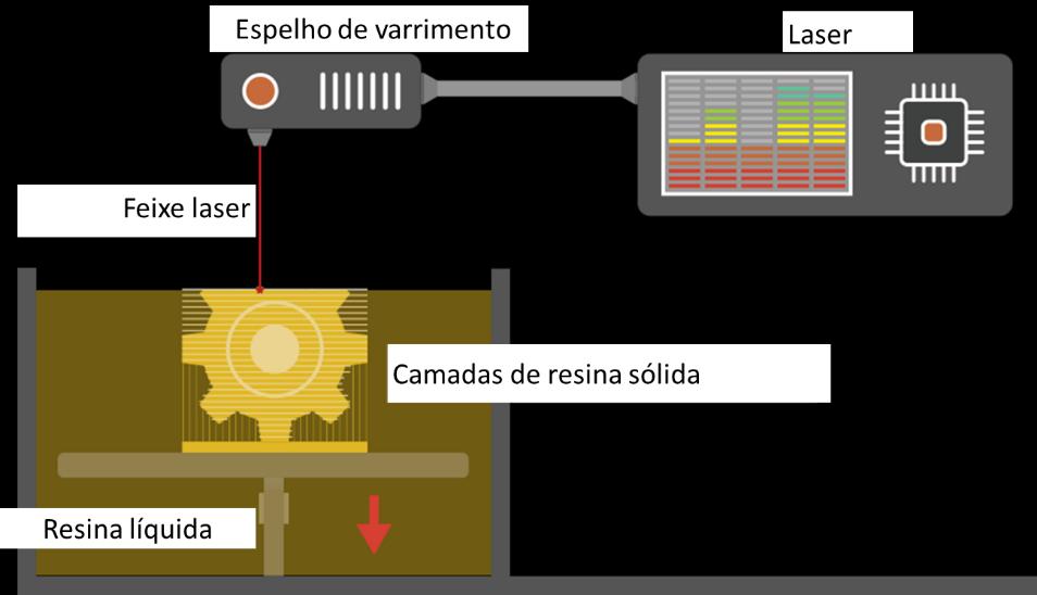 Capítulo 2 Fabrico rápido Este processo aditivo constrói o modelo através do direcionamento do feixe laser sobre a superfície do tanque com resina.