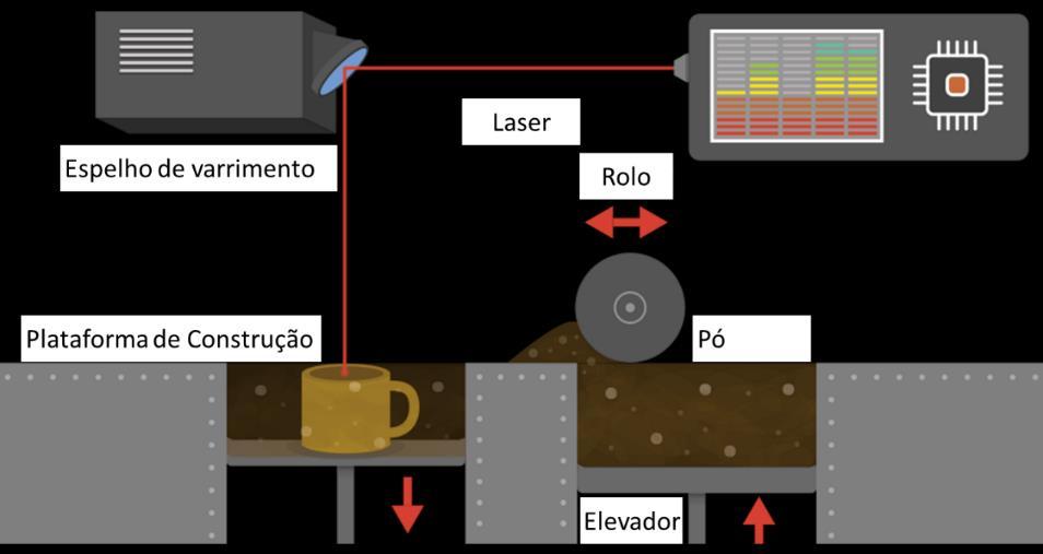 O feixe é de baixa potência (CO 2 de 150W) e esta energia é usada para sinterizar seletivamente as zonas onde incide, permanecendo as zonas circundantes sob forma de pó.