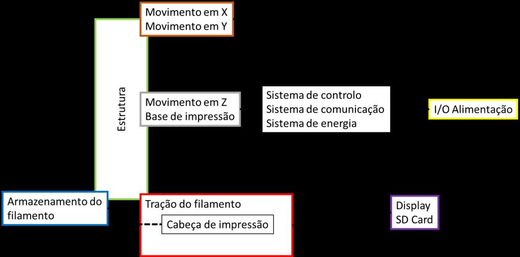 Capítulo 3 Desenvolvimento da Impressora DMF Ainda em relação à modularidade, o tipo definido para o projeto é modular, ou seja, os diferentes módulos são independentes entre si, e podem ser