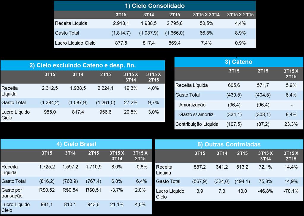 Na tabela 3, com relação à Cateno, apresentamos o impacto de um trimestre completo. A despesa com amortização de intangíveis para o trimestre ficou em R$96,4 milhões.