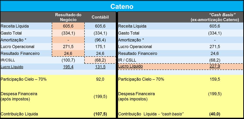 Fazendo uma análise da contribuição de Cateno na Cielo, após o impacto das despesas financeiras relacionadas à criação da nova empresa, chegamos a um resultado negativo de R$107,5 milhões no