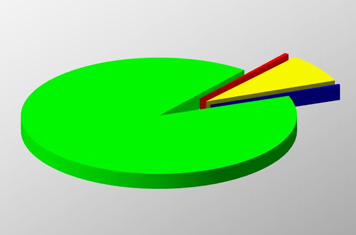 2015 0,51% 8,02% Prestação de Serviços 0,31% Redução de Provisões Outros Rendimentos e Ganhos Juros e Rendimentos Similares Obtidos 91,16% As quotizações dos associados