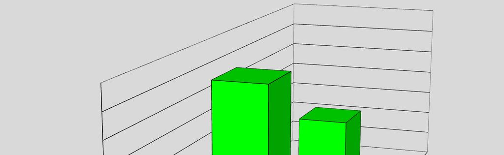 Os outros rendimentos e ganhos obtidos em 2015, referem-se essencialmente a apoios auferidos no âmbito do XXII Congresso da ANMP.