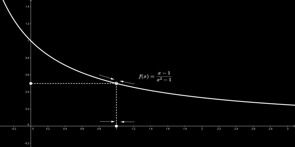 e, através dela podemos observar que x 1 x 1 x 2 1 = 1 2 E esse fato pode ser conrmado pelo gráco da função f. Figura 4: Gráco da função f(x) = x 1 x 2 1 Exemplo 4.