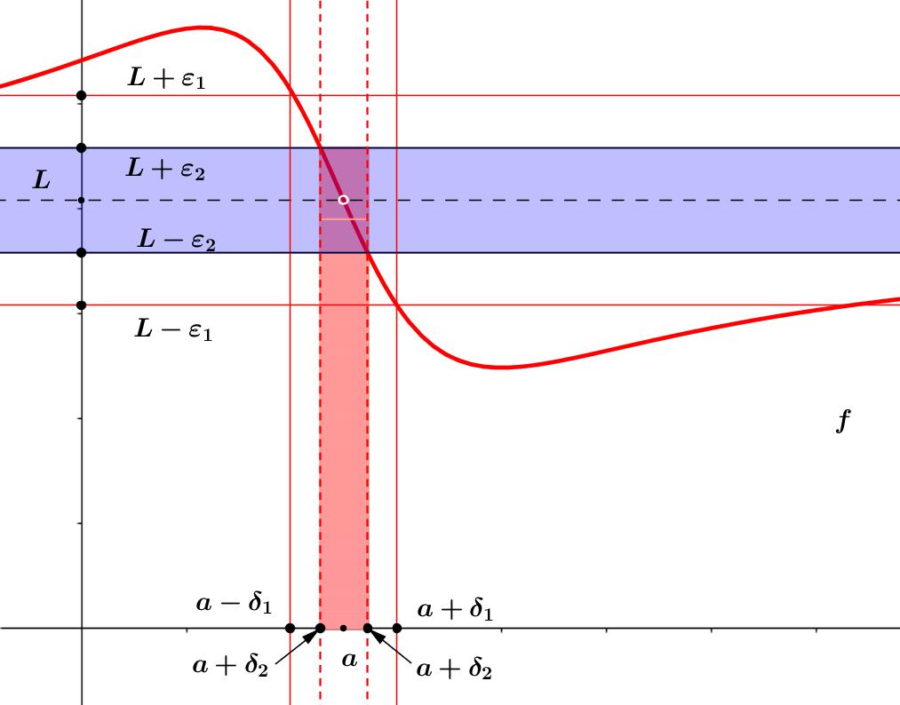 Vamos mostrar que c = c (O Limite da função constante é a própria constante). Vamos utilizar o procedimento. (i) Conjecturar sobre o valor de δ. f(x) c < ε.