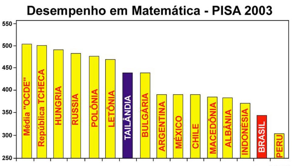 OCDE, 2003) Estatísticas As tabelas abaixo mostram os