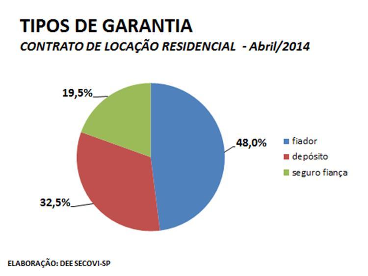 O fiador foi a modalidade mais frequente, utilizada em 48% dos contratos locatícios.