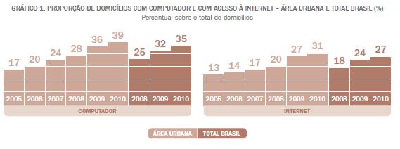 Penetração da Banda Larga Fonte: