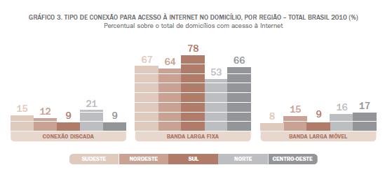 Fonte: Pesquisa TIC Provedores 2011 (CETIC.