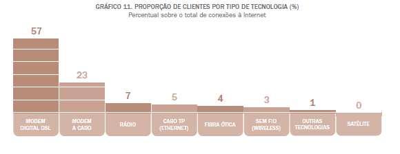 Fonte: Pesquisa TIC Provedores 2011