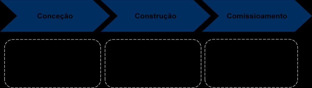 Figura 7: Fases de implementação do projeto Antes do início da realização efetiva das medidas de economia de energia, é necessário planear adequadamente as diferentes etapas: A fase de projeto, que