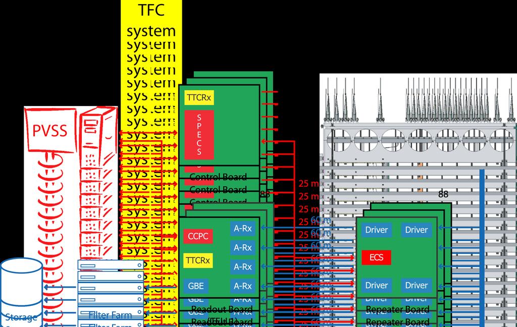 Os dados coletados nas entradas e saídas dos eletrônicos de quase todos os subdetectores do LHCb é feito por uma placa padrão (TELL1).