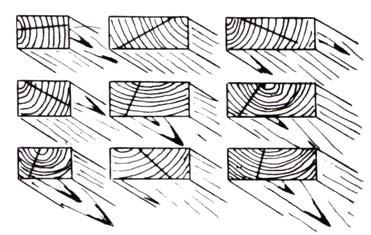 17 Figura 2.8 - Linha radial representativa em peça sem medula. Fonte: SOUTHERN PINE INSPECTION BUREAU (1994).