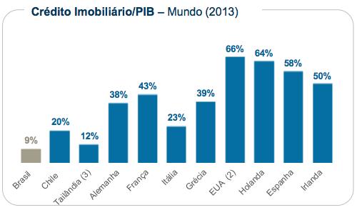 A expectativa predominante aponta que por volta de 2020 o indicador brasileiro se aproximará do patamar do Chile, da ordem de 20%.