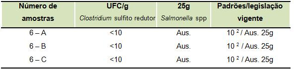 E valores de ph, encontrados na amostra B apresentaram valores abaixo do estabelecido pelo critério da legislação vigente que é de 5,4 a 6,2.