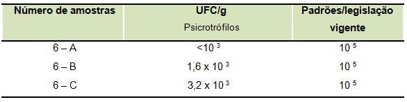 Tabela 4: Valores obtidos pela contagem de coliformes 35 e 45oC em amostras de linguiça frescal expressos em UFC/g. *Seguindo a Resolução da RDC n.
