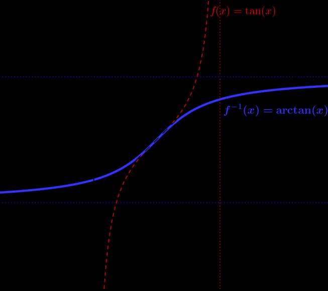 O gráfico de f 1 (x) = arctan x é simétrico ao gráfico de f(x) = tan x com relação à reta y = x e está esboçado ao lado. Como f e f 1 são inversas, sabemos que: 4.