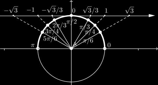 UFF/GMA Notas de aula de MB-I Maria Lúcia/Marlene 015-1 Exemplo 1 Podemos observar no círculo trigonométrico para responder. Lembre que dado y = arccot x, x (, ) e y (0, π). (a) arccot ( ) =?