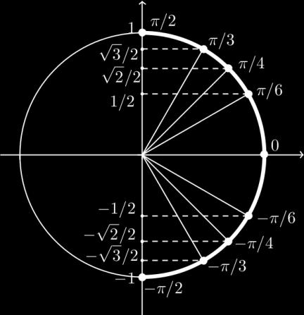 Podemos observar no círculo trigonométrico para responder os itens abaixo. Lembre que dado y = arcsen x, x [ 1, 1] e y [ π, π ]. (a) arcsen ( ) =?