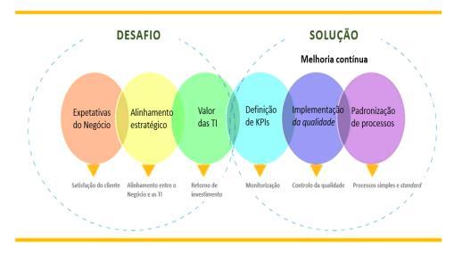 Competências Obtenção de competências nas 4 áreas da gestão da qualidade SAP: 1. Business Process Improvement 2.