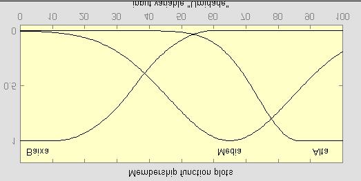 Umidade baixa a partir de 20% com pertinência 1, até 60% com pertinência 0 µ ub (20%) = 1; µ ub (60%) = 0 Umidade média em 20% e 90% com pertinência 0, passando por 65% com pertinência 1 µ um (20%) =