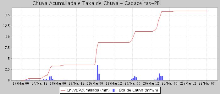 3. CONCLUSÃO Desde fevereiro de 2007 que nós estamos sob a influência do evento La Niña e não tinhamos observado durante esse período chuvas tão intensas como ocorreram no norte da região Nordeste,