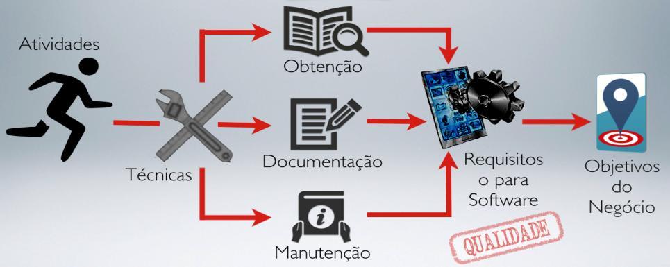 Gestão de Requisitos para Software Disciplina da Engenharia de Software que consiste no uso sistemático e repetitivo de técnicas para cobrir atividades Obtenção, Documentação, Manutenção de um