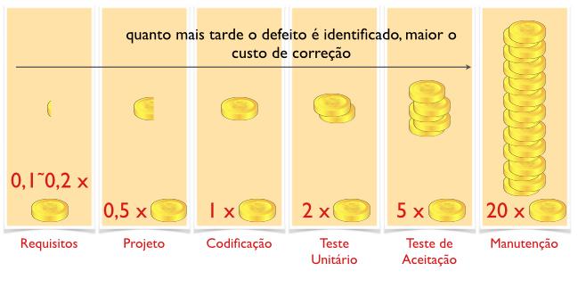 Quanto custam os reparos de defeitos conforme o momento (software) Custo unitário atribuído ao esforço exigido para detectar e reparar um erro durante o estágio de codificação Leffingwell, D;