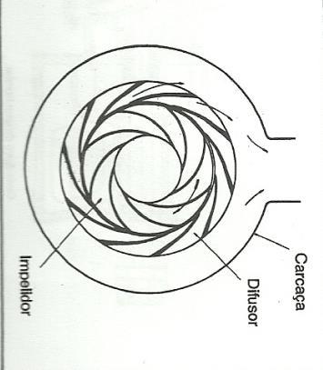 Figura 2.13: Partes de uma Bomba Centrífuga. Fonte: Mattos & Falco (1998) Figura 2.14: Impelidor Fechado e Impelidor Aberto.