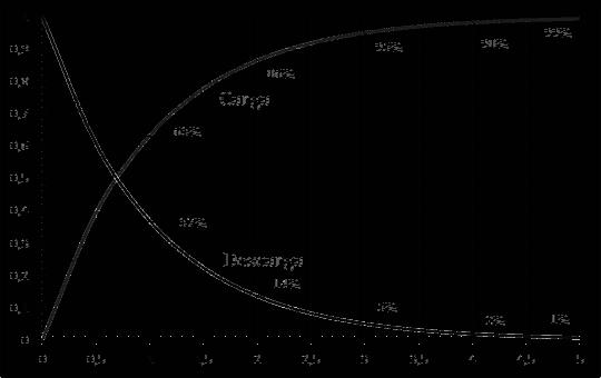 Análise em Corrente Contínua Indutor em Circuito CC Constante de Tempo: τ Determina os tempos de carga e