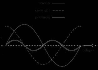 capacitor ω cos ω ω sin ω π 2 Corrente adiantada relação