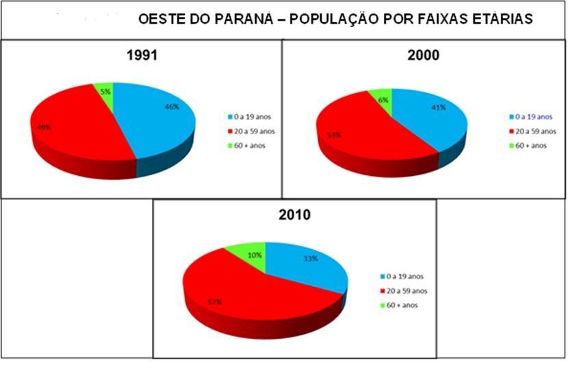 População da Região Oeste do Paraná por faixas etárias 1991,