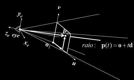 d = d f z e + h ( y 1 h p 2 ) y e + w ( x 1 w p 2 ) x e Interseção de um raio com cada um dos objetos. É necessário testar a interseção de cada raio com cada um dos objetos presentes na cena.