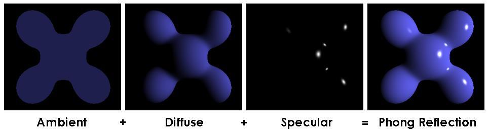 Iluminação (Cor de um pixel) O modelo de Phong é um dos modelos de iluminação mais utilizado na computação gráfica devido a sua simplificação das iterações entre luz e material e o bom resultado