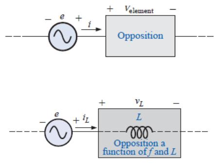 Figura 2: Indutor em um circuito CA.