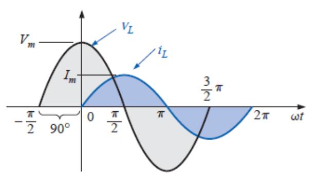 Figura 4: Representação do atraso de i L em relação a V L. A reatância indutiva é uma oposição à corrente que resulta em uma troca contínua de energia entre a fonte e o campo magnético do indutor.