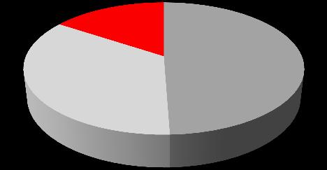 Sistema Financeiro: Dinâmica do crédito Carteira de crédito total cresce 16% em doze meses, devido ao crédito direcionado, que cresce 25% no mesmo período 7 US$ Bilhões Constantes Crédito Total 970