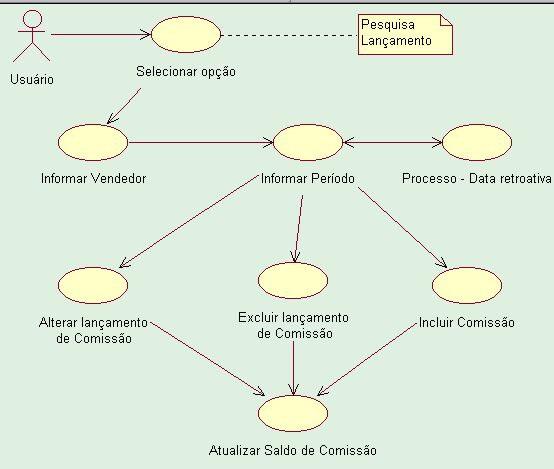 Selecionar opção(pesquisa, lançamento), informar vendedor, informar período de lançamento, Processo Data retroativa