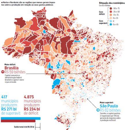 Concentração: Só 8% dos municípios brasileiros arrecadam mais do que gastam