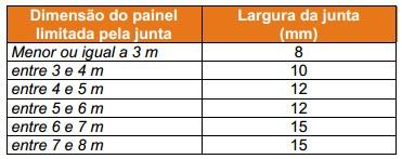 O espaço das juntas de movimentação atravessam o emboço e