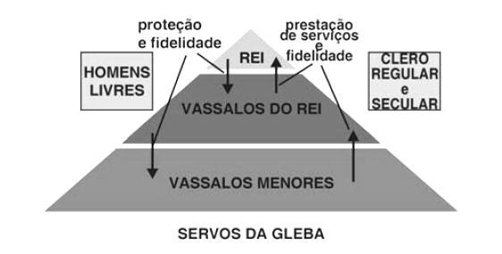 O esquema acima representa a sociedade a) urbana européia do feudalismo ocidental, na Baixa Idade Média, fortemente influenciada pelo Catolicismo.