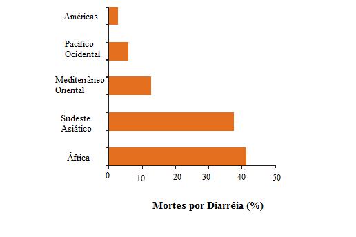 27 Figura 1 Distribuição da mortalidade por doenças diarreicas em cinco regiões escolhidas pela WHO (Fonte: Adaptado de Pinto et al., 2008).