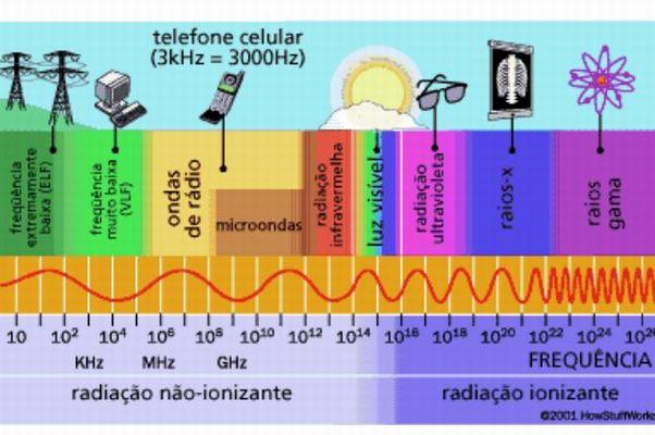 Classificação quanto à Natureza Ondas Eletromagnéticas: constituem um conjunto de dois campos,