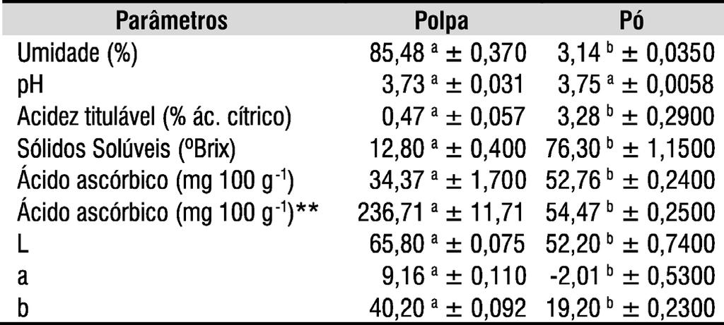 Comportamento das isotermas de adsorção do pó da polpa de manga liofilizada 1095 Tabela 1.