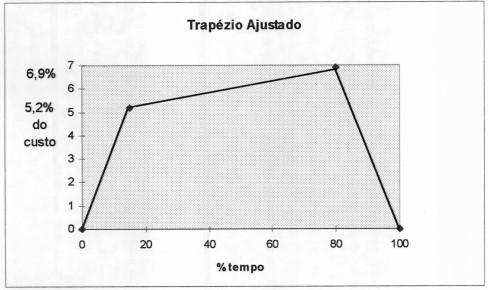 50 Figura 36 - Curva Padrão de Casarotto Fonte Casarotto (1995) Analisando o trapézio obtido por Casarotto (1995), nota-se a mesma tendência de progressão de custos ao longo do tempo, bem como um